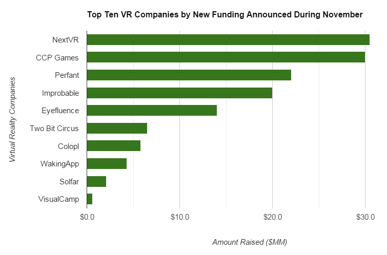What $136 Million Invested in November Alone Says About the VR Industry